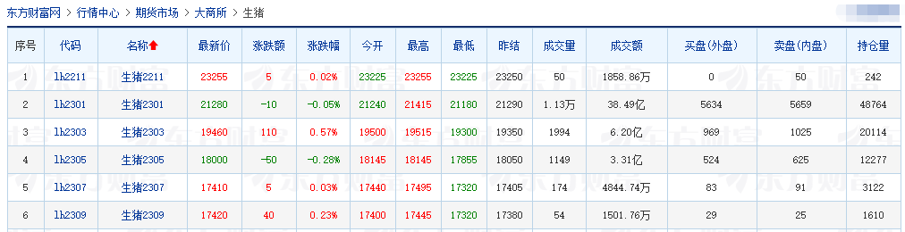 2022.11.11今日猪价，15省跌破12元