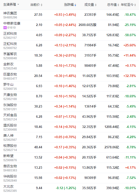 2022.11.11今日猪价，15省跌破12元