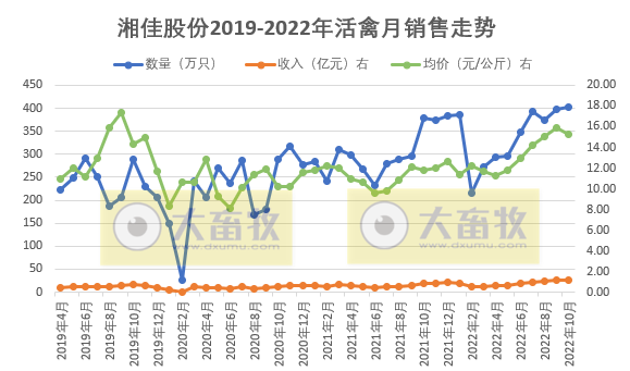 温氏和立华等9家上市家禽企业2022年10月家禽销售情况汇总