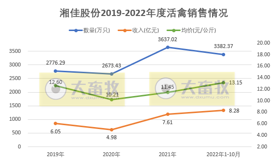 温氏和立华等9家上市家禽企业2022年10月家禽销售情况汇总