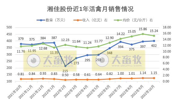 温氏和立华等9家上市家禽企业2022年10月家禽销售情况汇总