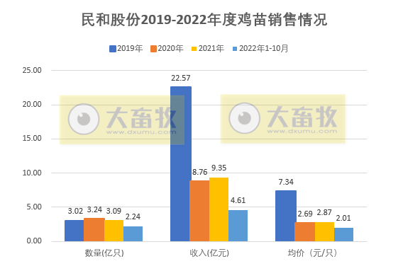 温氏和立华等9家上市家禽企业2022年10月家禽销售情况汇总