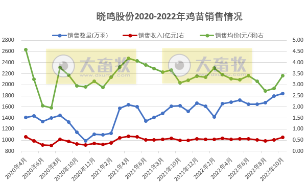 温氏和立华等9家上市家禽企业2022年10月家禽销售情况汇总