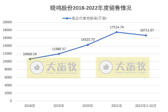 温氏和立华等9家上市家禽企业2022年10月家禽销售情况汇总