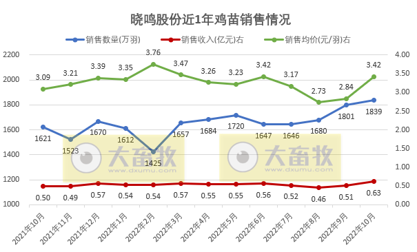 温氏和立华等9家上市家禽企业2022年10月家禽销售情况汇总