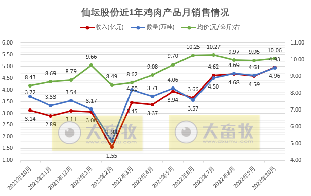 温氏和立华等9家上市家禽企业2022年10月家禽销售情况汇总
