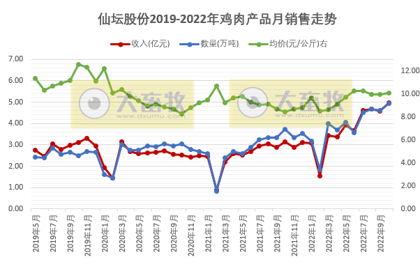 温氏和立华等9家上市家禽企业2022年10月家禽销售情况汇总