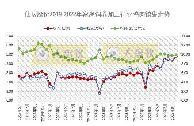 温氏和立华等9家上市家禽企业2022年10月家禽销售情况汇总