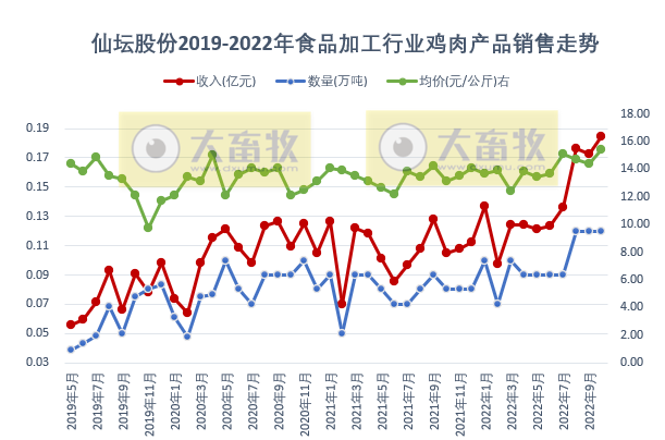 温氏和立华等9家上市家禽企业2022年10月家禽销售情况汇总