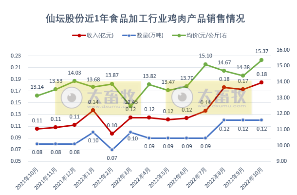温氏和立华等9家上市家禽企业2022年10月家禽销售情况汇总