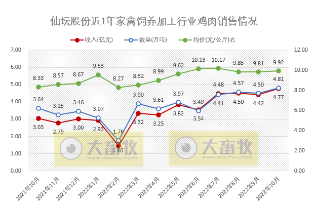 温氏和立华等9家上市家禽企业2022年10月家禽销售情况汇总