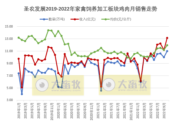 温氏和立华等9家上市家禽企业2022年10月家禽销售情况汇总