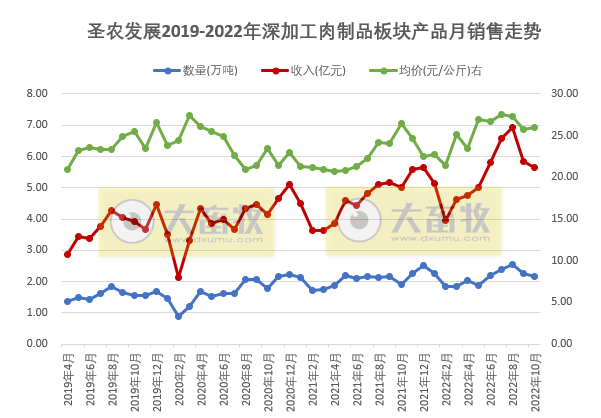 温氏和立华等9家上市家禽企业2022年10月家禽销售情况汇总