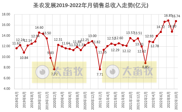 温氏和立华等9家上市家禽企业2022年10月家禽销售情况汇总