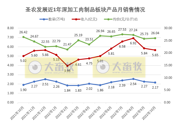 温氏和立华等9家上市家禽企业2022年10月家禽销售情况汇总