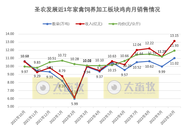 温氏和立华等9家上市家禽企业2022年10月家禽销售情况汇总