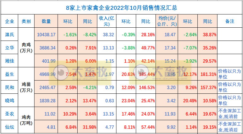温氏和立华等9家上市家禽企业2022年10月家禽销售情况汇总