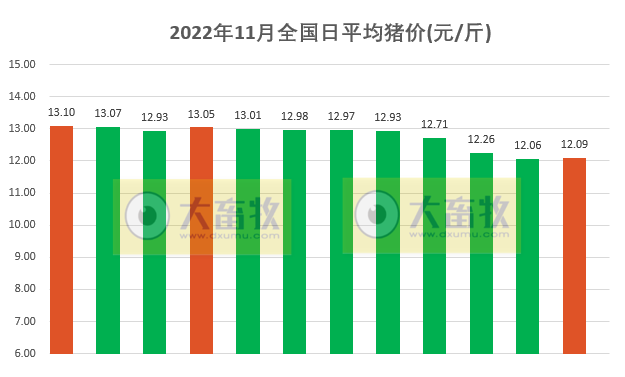 2022.11.12今日猪价,多省止跌回升