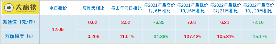 2022.11.12今日猪价，多省止跌回升