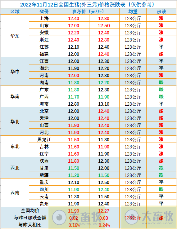 2022.11.12今日猪价,多省止跌回升