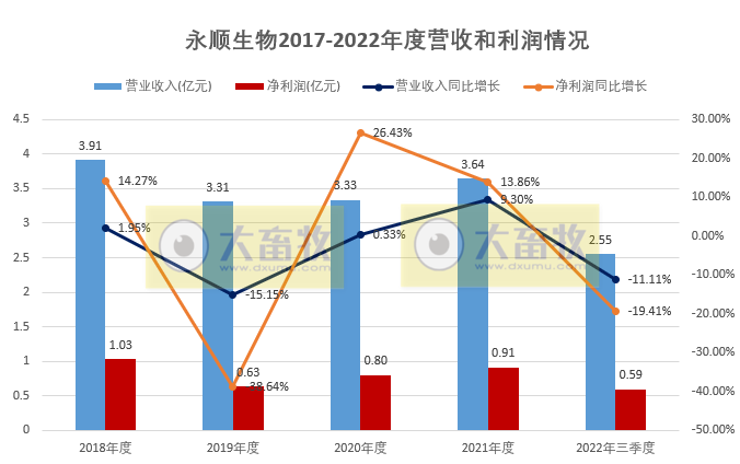永顺生物:前三季度实现营收2.4亿元,深耕猪用禽用疫苗,布局水产和宠物疫苗等多元化领域