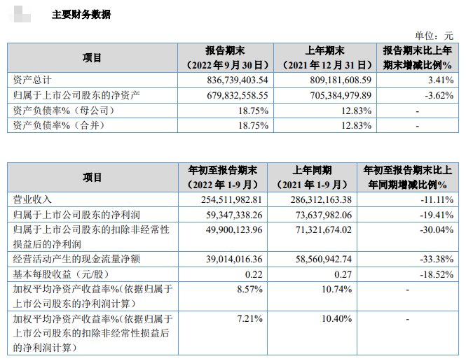 永顺生物:前三季度实现营收2.4亿元,深耕猪用禽用疫苗,布局水产和宠物疫苗等多元化领域