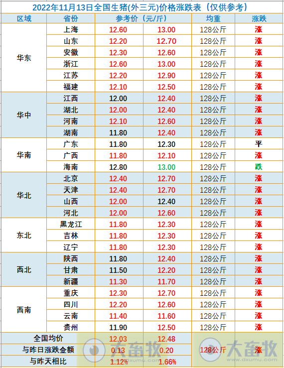 2022.11.13今日猪价