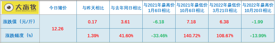 2022.11.13今日猪价