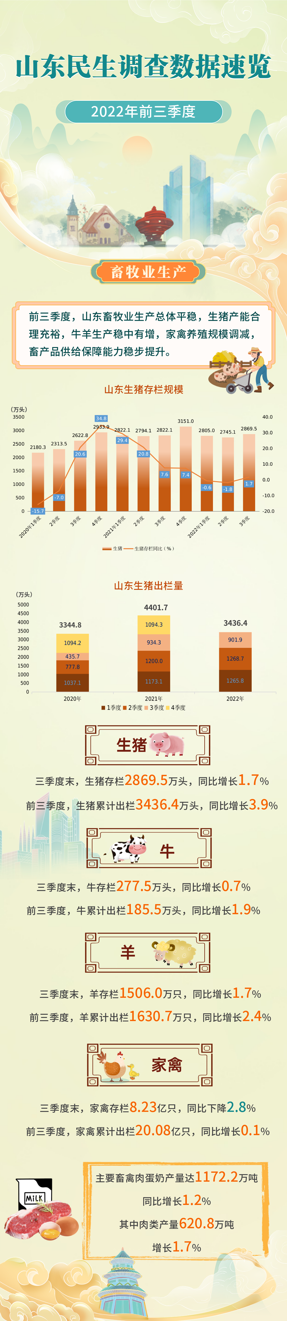 山东2022年前三季度畜牧业生产总体平稳，家禽出栏量超20亿只