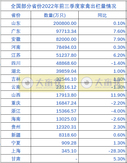 全国各省2022年前三季度畜牧业数据情况