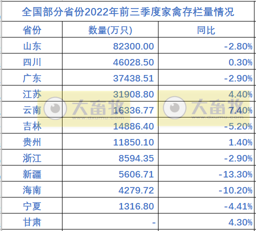 全国各省2022年前三季度畜牧业数据情况