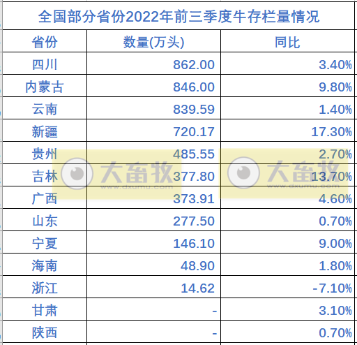 全国各省2022年前三季度畜牧业数据情况