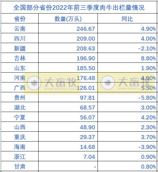 全国各省2022年前三季度畜牧业数据情况