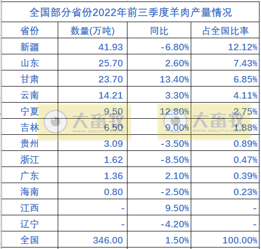 全国各省2022年前三季度畜牧业数据情况