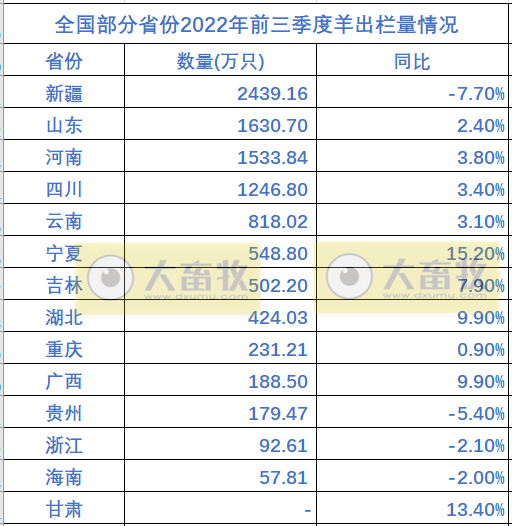 全国各省2022年前三季度畜牧业数据情况