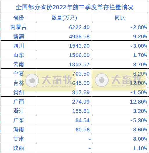 全国各省2022年前三季度畜牧业数据情况