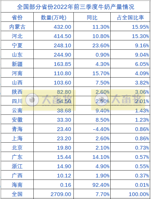 全国各省2022年前三季度畜牧业数据情况
