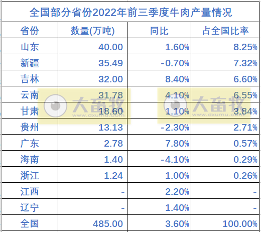 全国各省2022年前三季度畜牧业数据情况