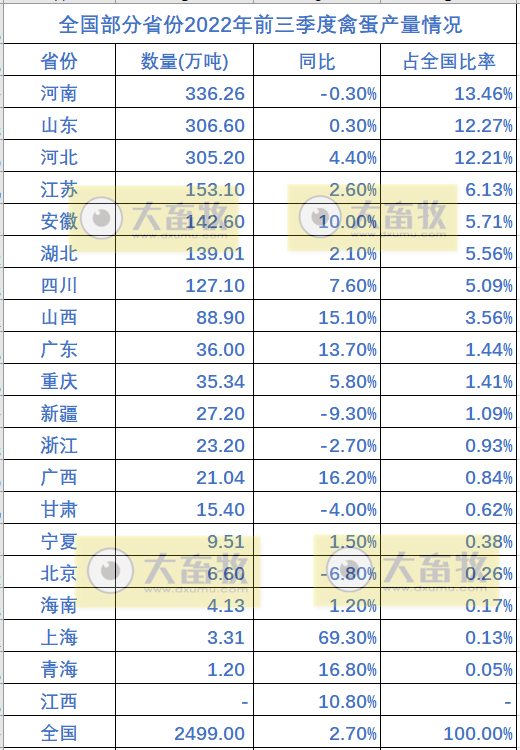 全国各省2022年前三季度畜牧业数据情况