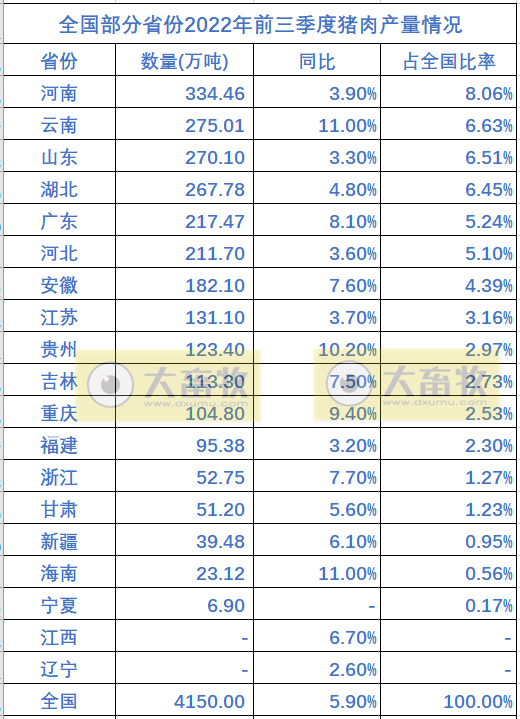 全国各省2022年前三季度畜牧业数据情况