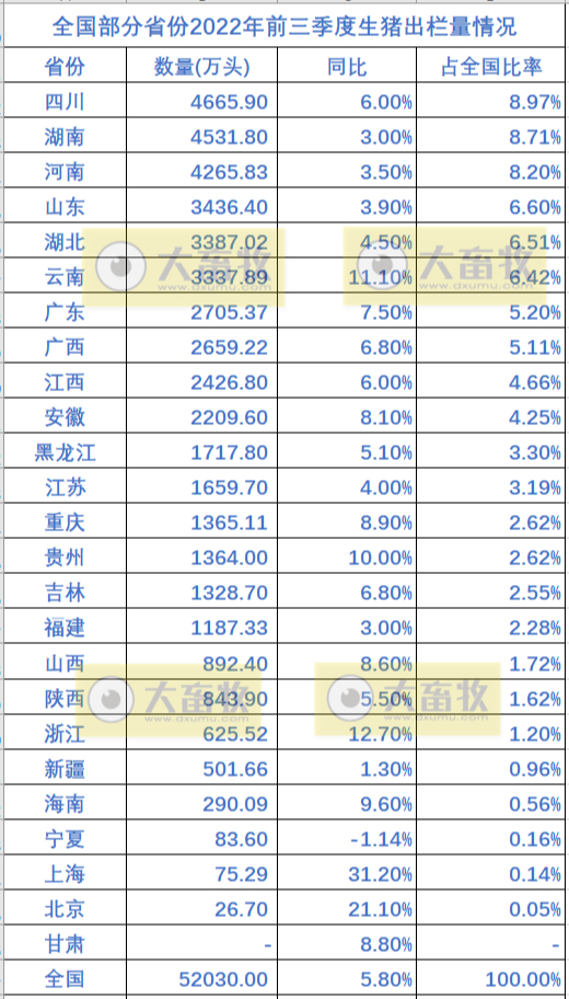 全国各省2022年前三季度畜牧业数据情况