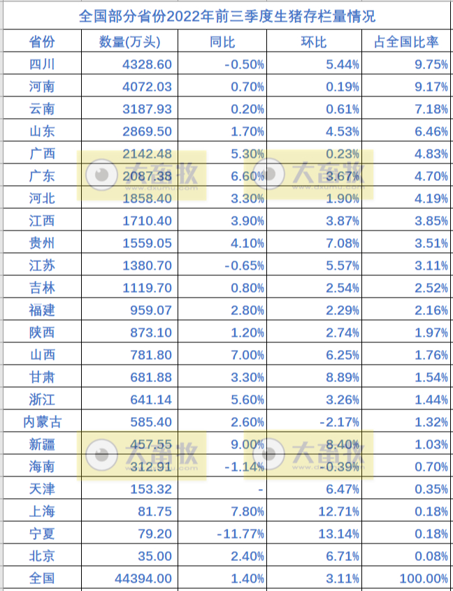 全国各省2022年前三季度畜牧业数据情况