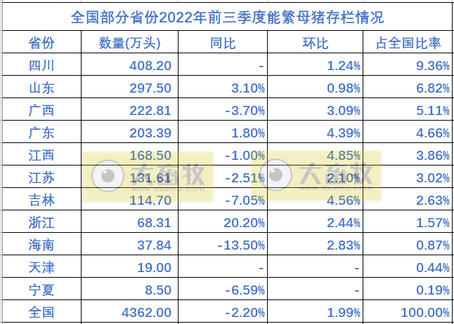 全国各省2022年前三季度畜牧业数据情况