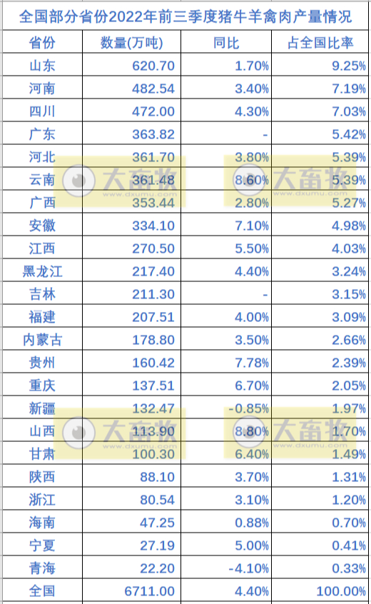 全国各省2022年前三季度畜牧业数据情况