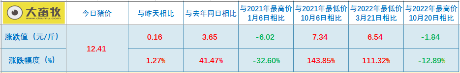 2022.11.14今日猪价