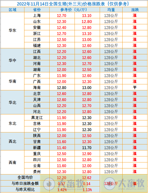 2022.11.14今日猪价