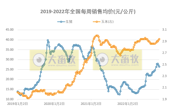 发改委发布2022年11月第2周生猪和家禽盈利情况及预期