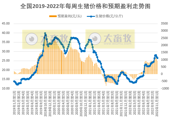 发改委发布2022年11月第2周生猪和家禽盈利情况及预期