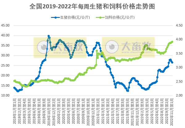 发改委发布2022年11月第2周生猪和家禽盈利情况及预期