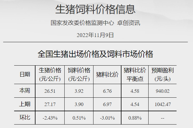 发改委发布2022年11月第2周生猪和家禽盈利情况及预期